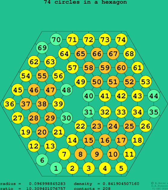 74 circles in a regular hexagon