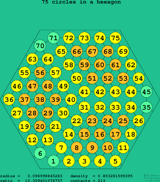 75 circles in a regular hexagon