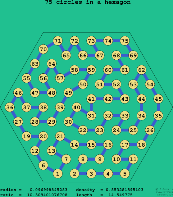 75 circles in a regular hexagon