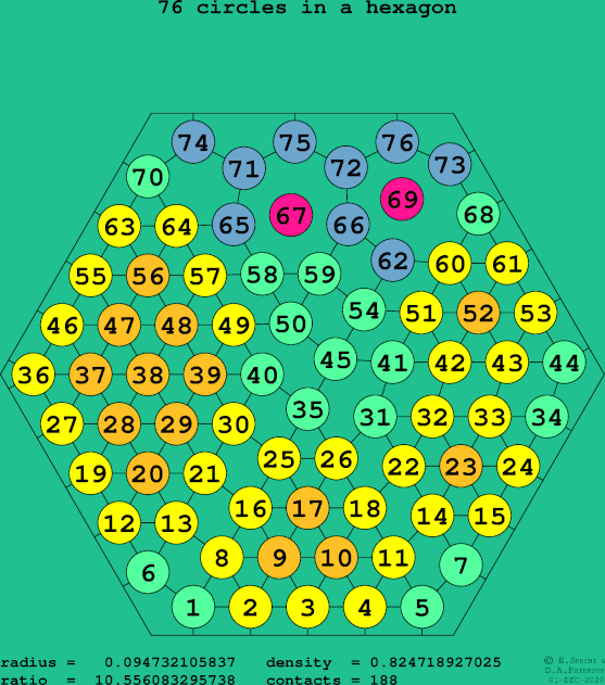 76 circles in a regular hexagon