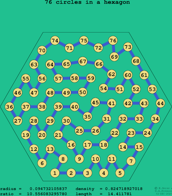 76 circles in a regular hexagon