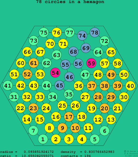 78 circles in a regular hexagon