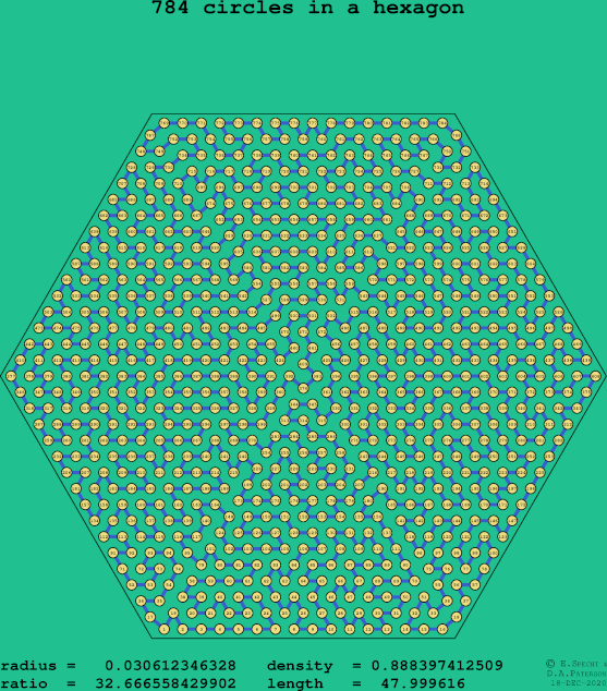 784 circles in a regular hexagon