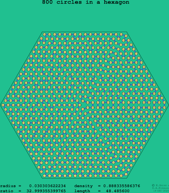 800 circles in a regular hexagon