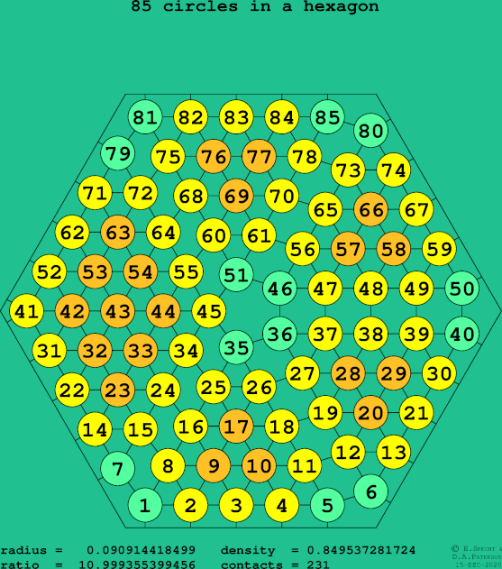 85 circles in a regular hexagon