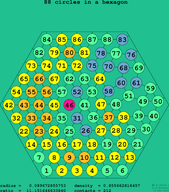88 circles in a regular hexagon