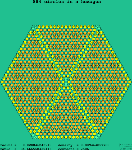 884 circles in a regular hexagon
