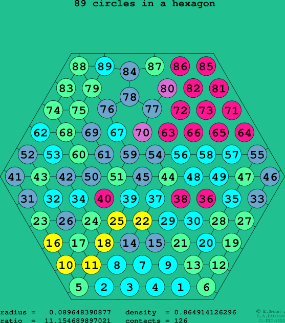 89 circles in a regular hexagon