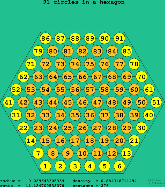91 circles in a regular hexagon