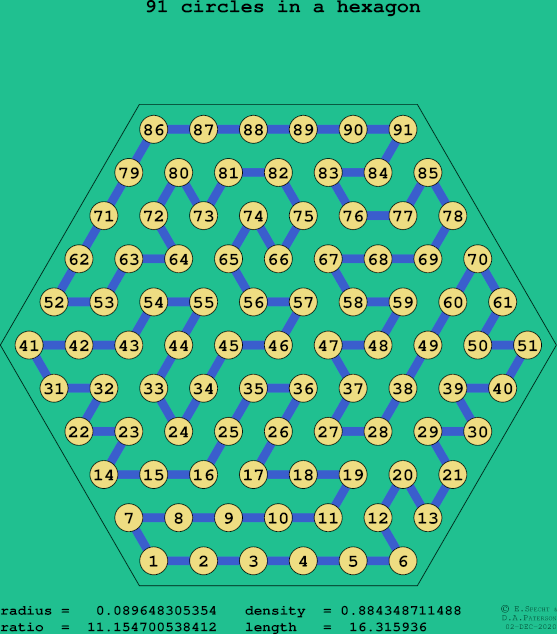 91 circles in a regular hexagon