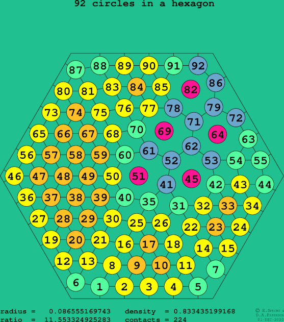 92 circles in a regular hexagon