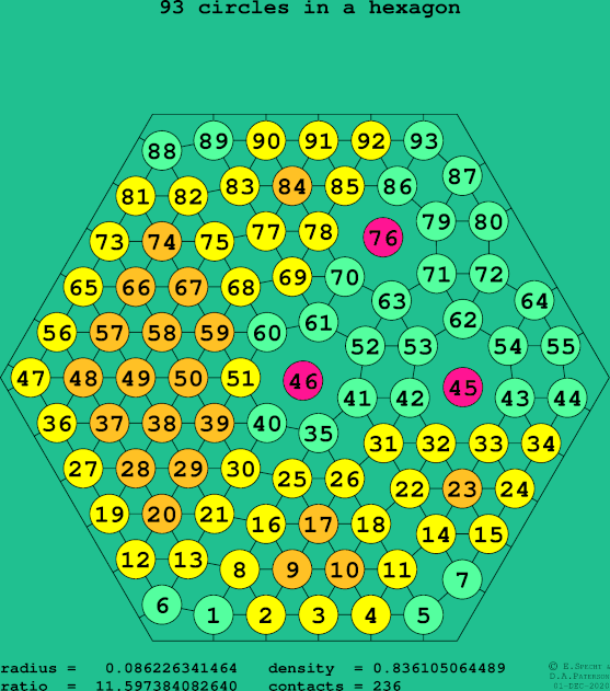 93 circles in a regular hexagon