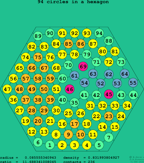 94 circles in a regular hexagon