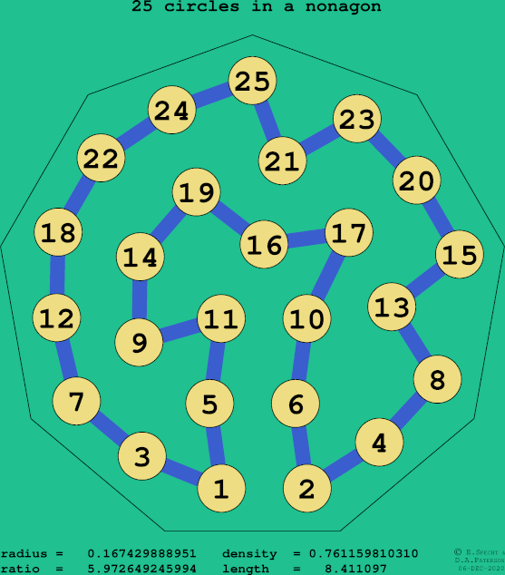 25 circles in a regular nonagon