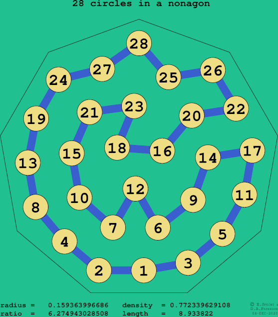 28 circles in a regular nonagon