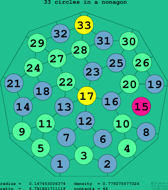 33 circles in a regular nonagon