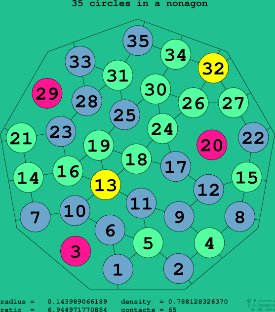 35 circles in a regular nonagon