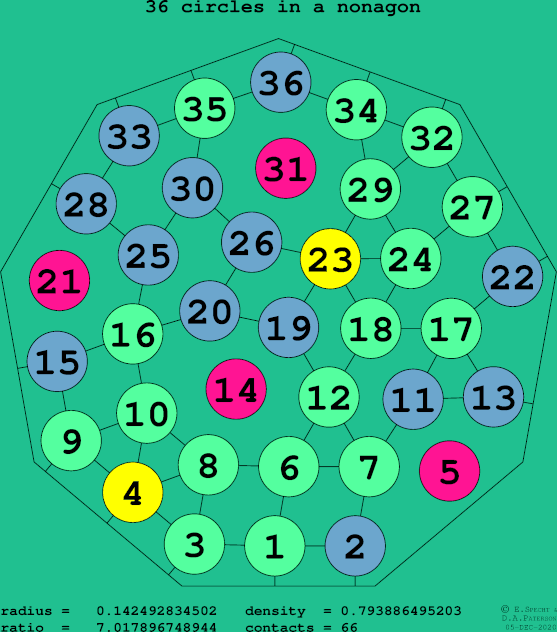 36 circles in a regular nonagon