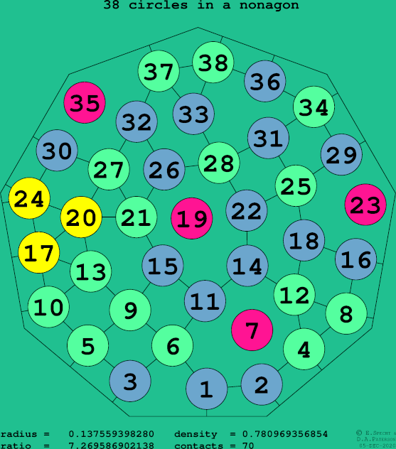 38 circles in a regular nonagon