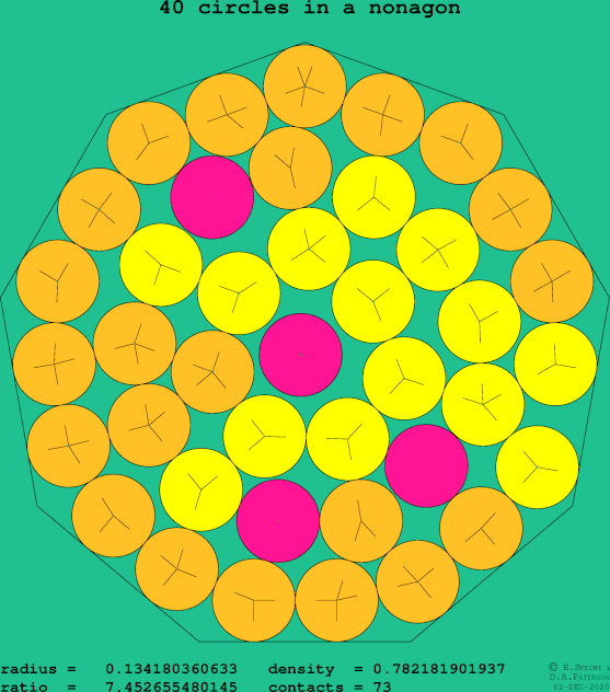 40 circles in a regular nonagon