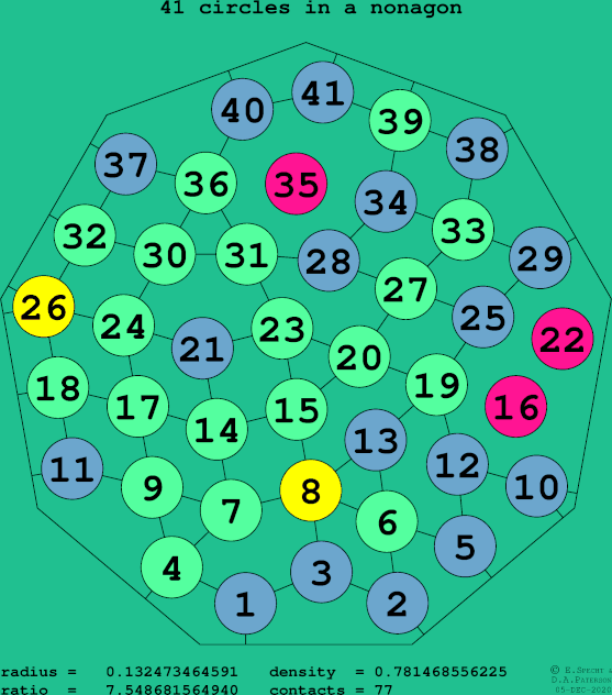 41 circles in a regular nonagon