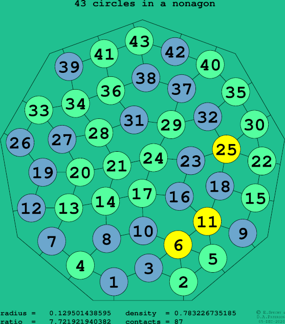 43 circles in a regular nonagon