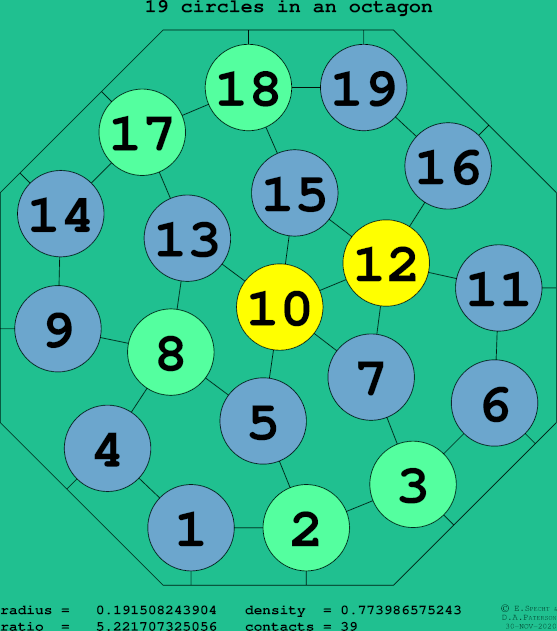 19 circles in a regular octagon