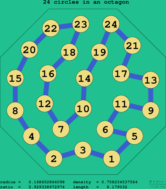 24 circles in a regular octagon