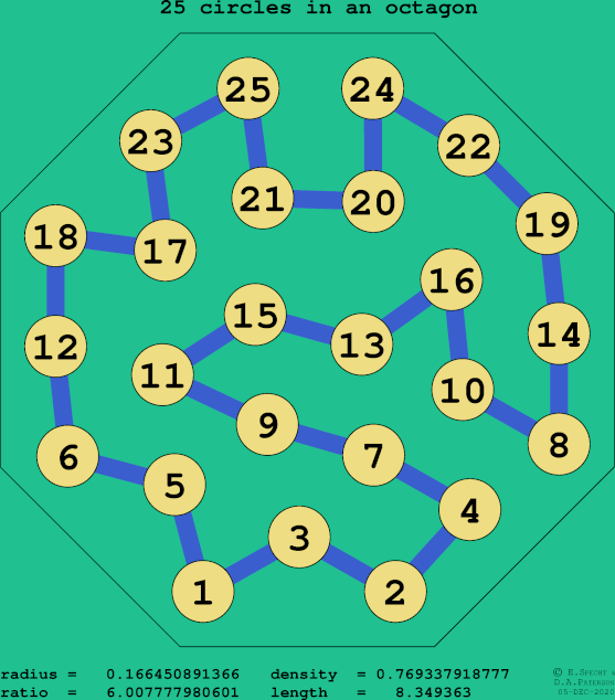 25 circles in a regular octagon
