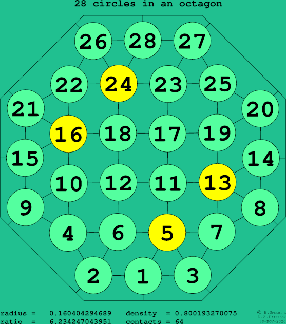 28 circles in a regular octagon