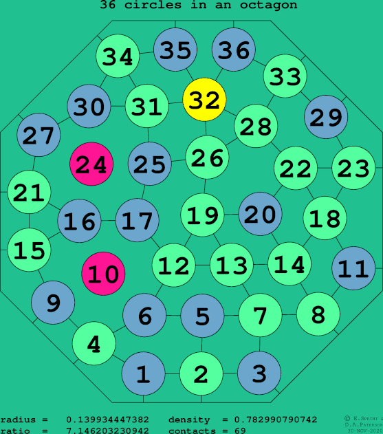 36 circles in a regular octagon