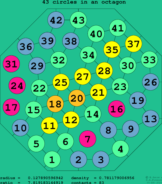 43 circles in a regular octagon