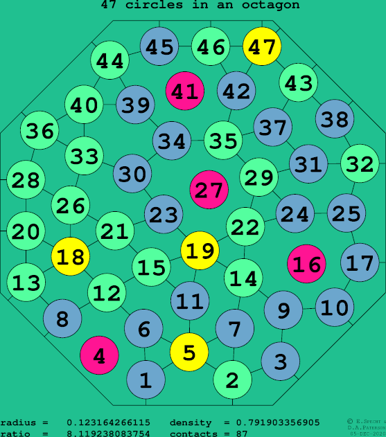 47 circles in a regular octagon