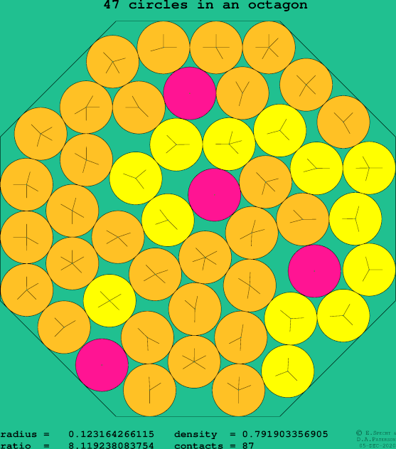 47 circles in a regular octagon