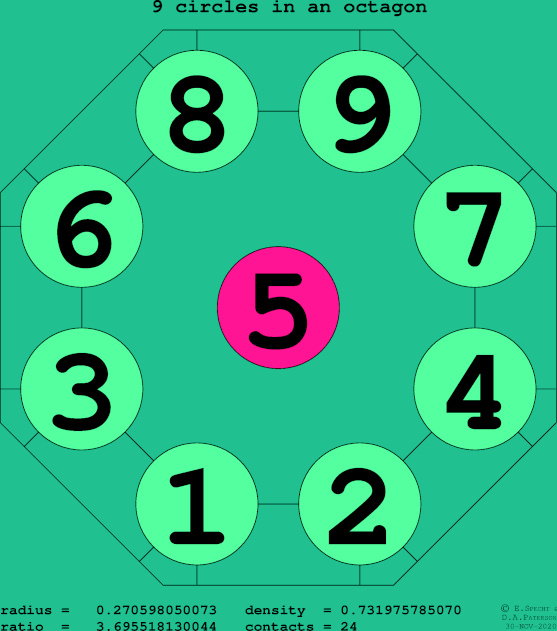 9 circles in a regular octagon