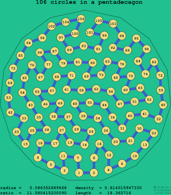 106 circles in a regular pentadecagon
