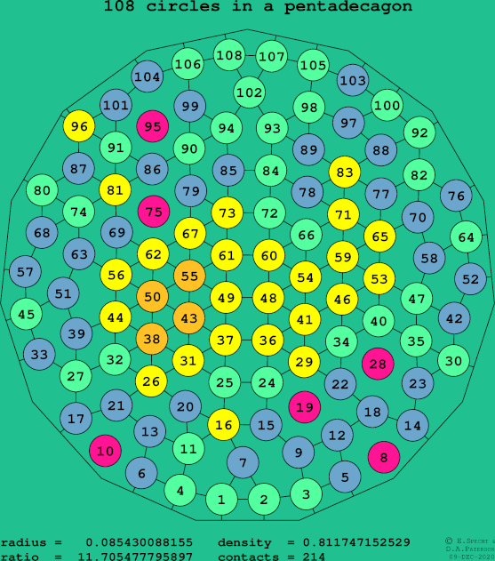 108 circles in a regular pentadecagon