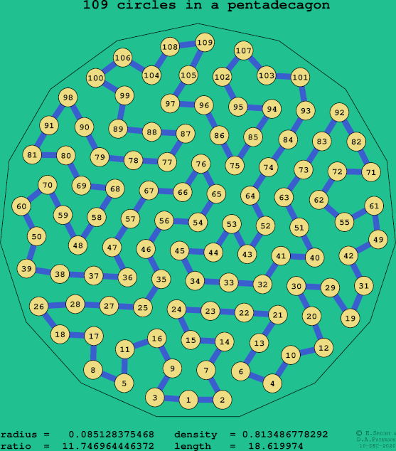 109 circles in a regular pentadecagon