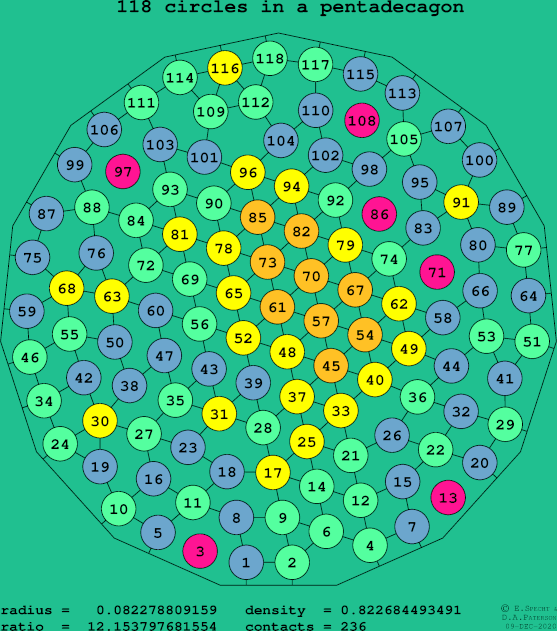118 circles in a regular pentadecagon