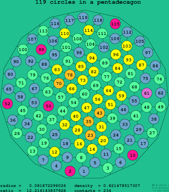 119 circles in a regular pentadecagon