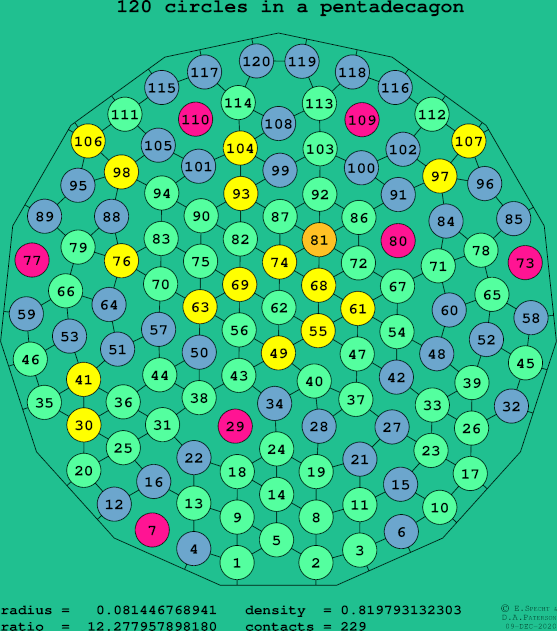 120 circles in a regular pentadecagon