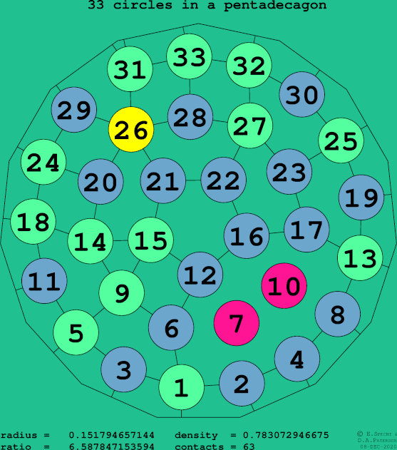 33 circles in a regular pentadecagon