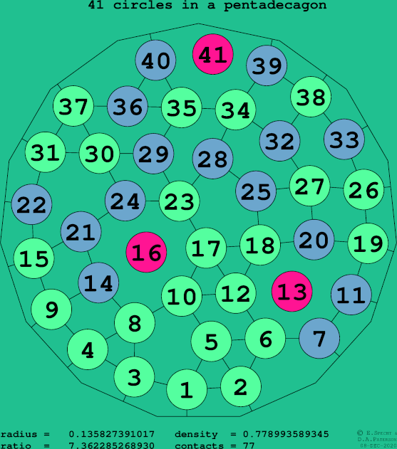 41 circles in a regular pentadecagon