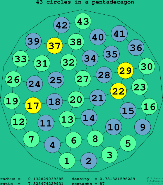 43 circles in a regular pentadecagon