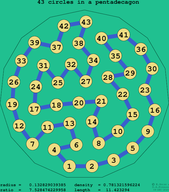 43 circles in a regular pentadecagon
