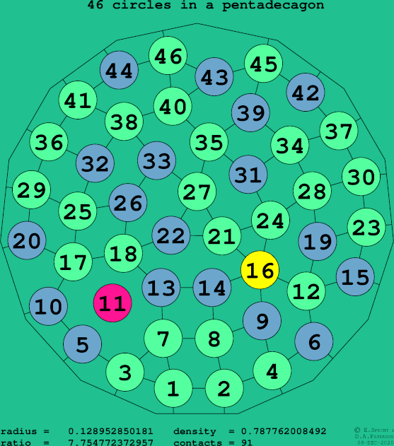 46 circles in a regular pentadecagon