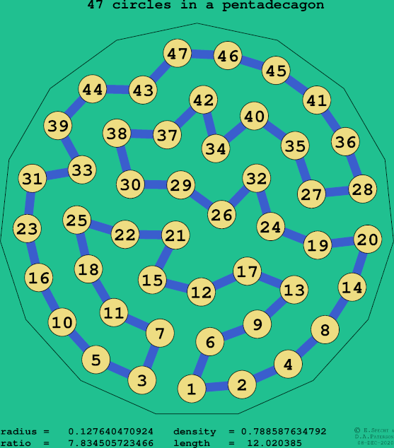 47 circles in a regular pentadecagon