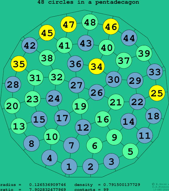 48 circles in a regular pentadecagon