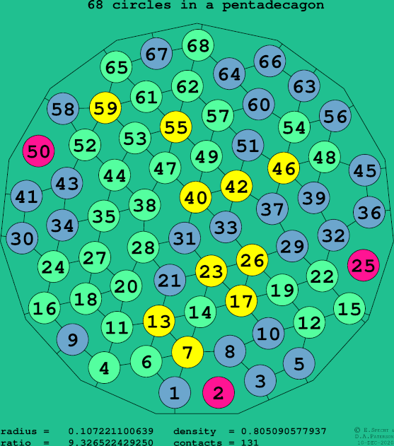 68 circles in a regular pentadecagon