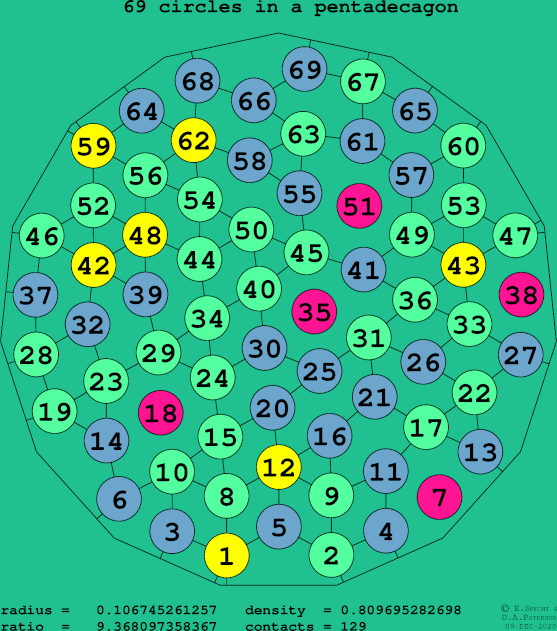 69 circles in a regular pentadecagon